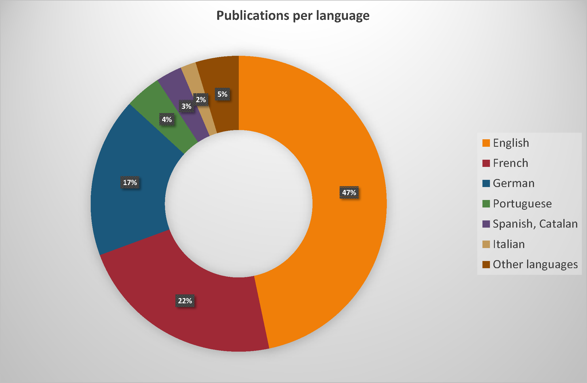 20201006-DOAB-export_Languages (1).png