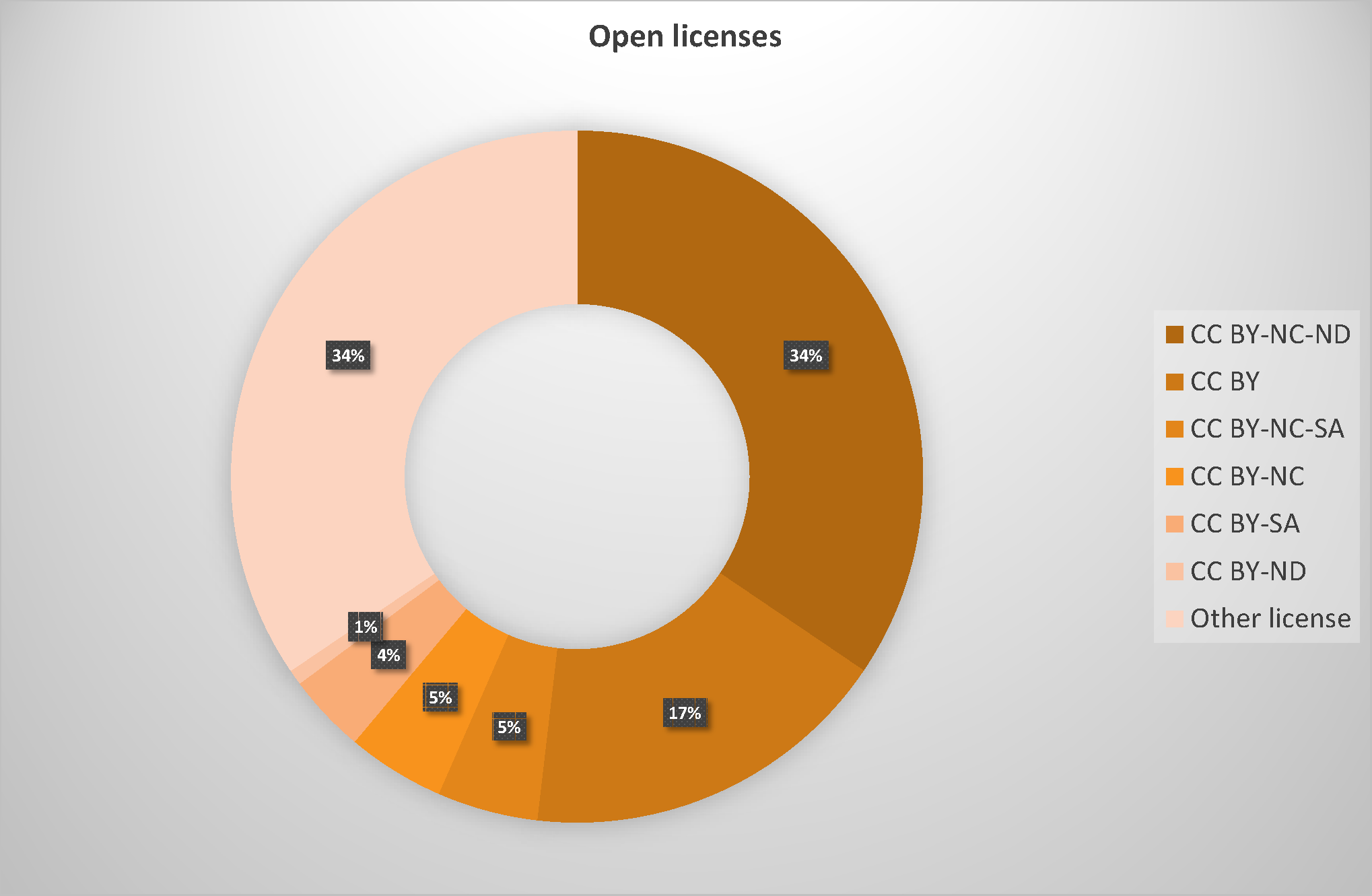 DOAB Licenses.png